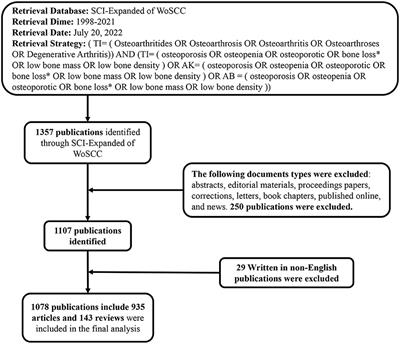 Mapping knowledge landscapes and emerging trends of the links between osteoarthritis and osteoporosis: A bibliometric analysis